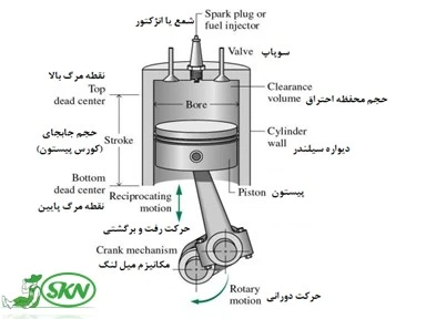 اصول کار موتور درونسوز