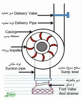 اجزای اصلی سیستم پمپ centrifugal pump main parts +اجزای اصلی پمپ گزیر از مرکز
