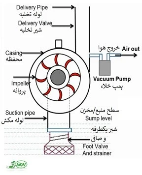 راه اندازی پمپ آب یا پرایمینگ با استفاده از پمپ خلاء pump priming with vacuum pump+پرایمینگ پمپ آب با استفاده از پمپ خلا