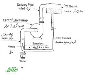 راه اندازی یا پرایمینگ پمپ آب گریز از مرکز با استفاده از جت پمپ priming with jet pump + پرایمینگ پمپ آب با استفاده از پمپ جتی