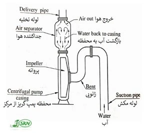 راه اندازی یا پرایمینگ پمپ گریز از مرکز با استفاده از جداکننده pump priming with separator+پرایمینگ پمپ با استفاده از جداکننده