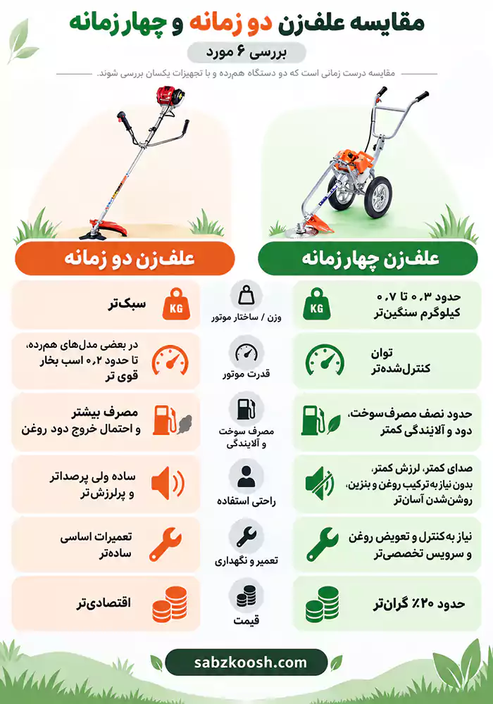 مقایسه علف زن دو زمانه و چهار زمانه