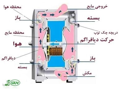 شماتیک ساده پمپ دیافراگمی