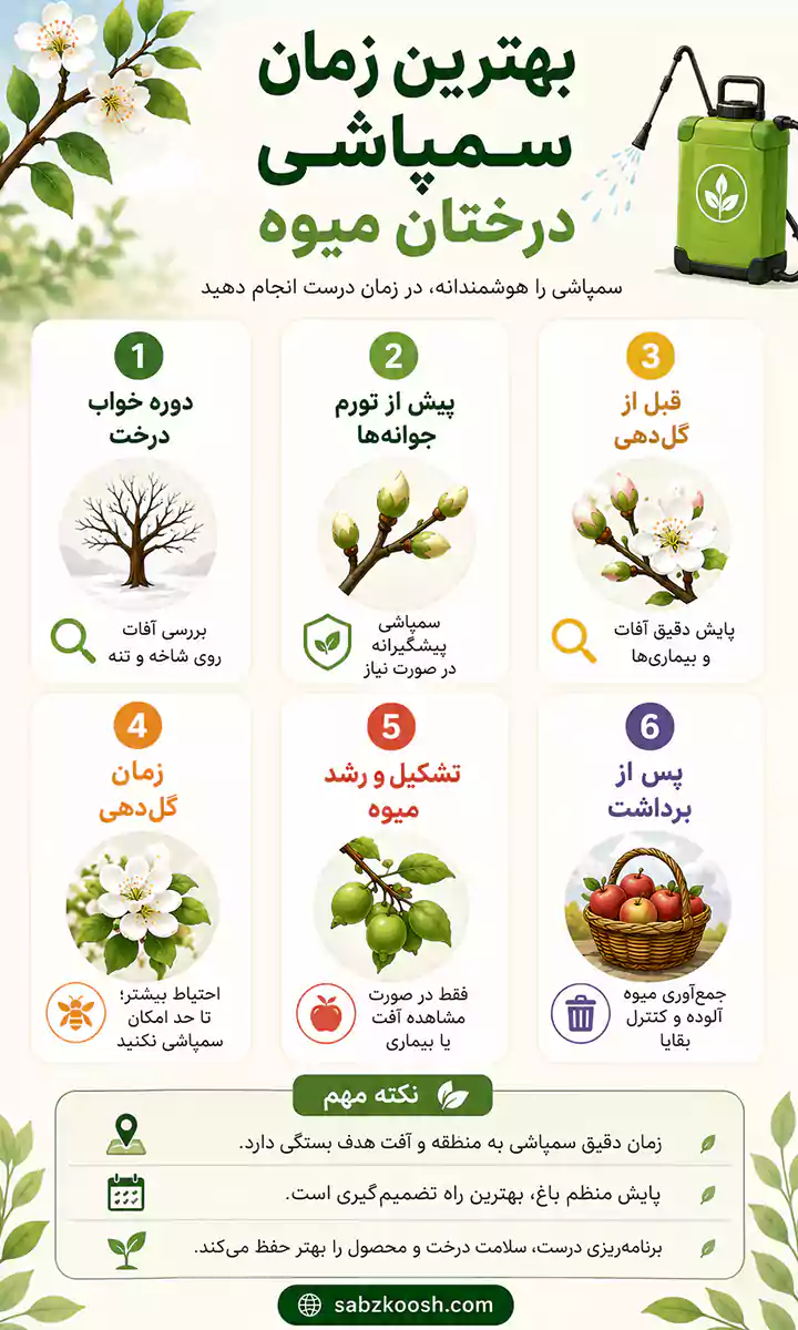 بهترین زمان سمپاشی درختان میوه