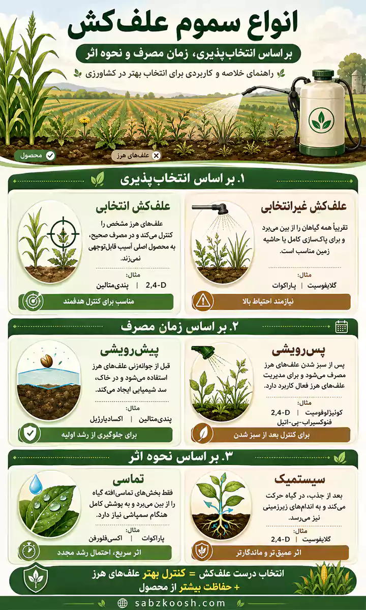 انواع سم علف کش