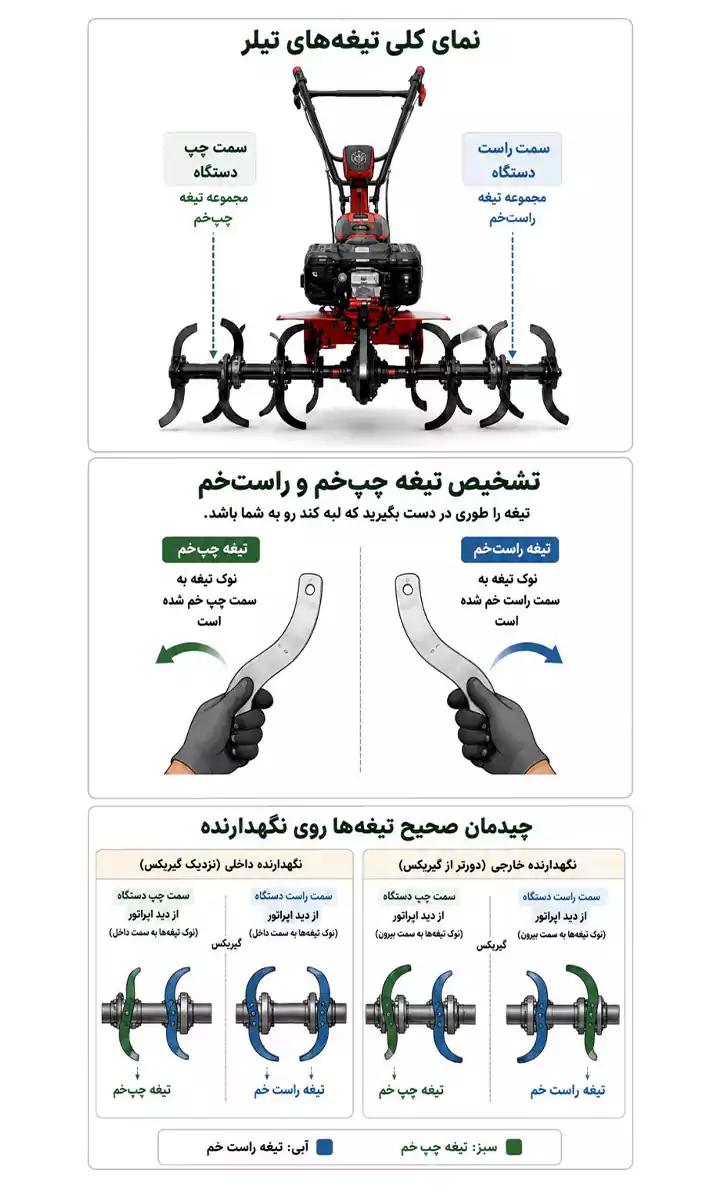 اجزای تیغه تیلر