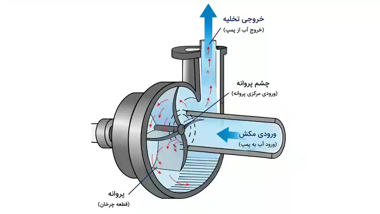 عکسی از نحوه کار موتور پمپ آب