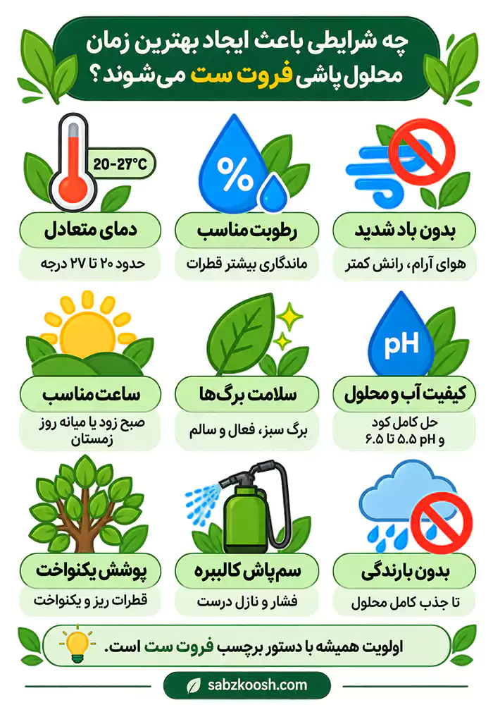 چه شرایطی باعث ایجاد بهترین زمان محلول پاشی فروت ست می شوند؟