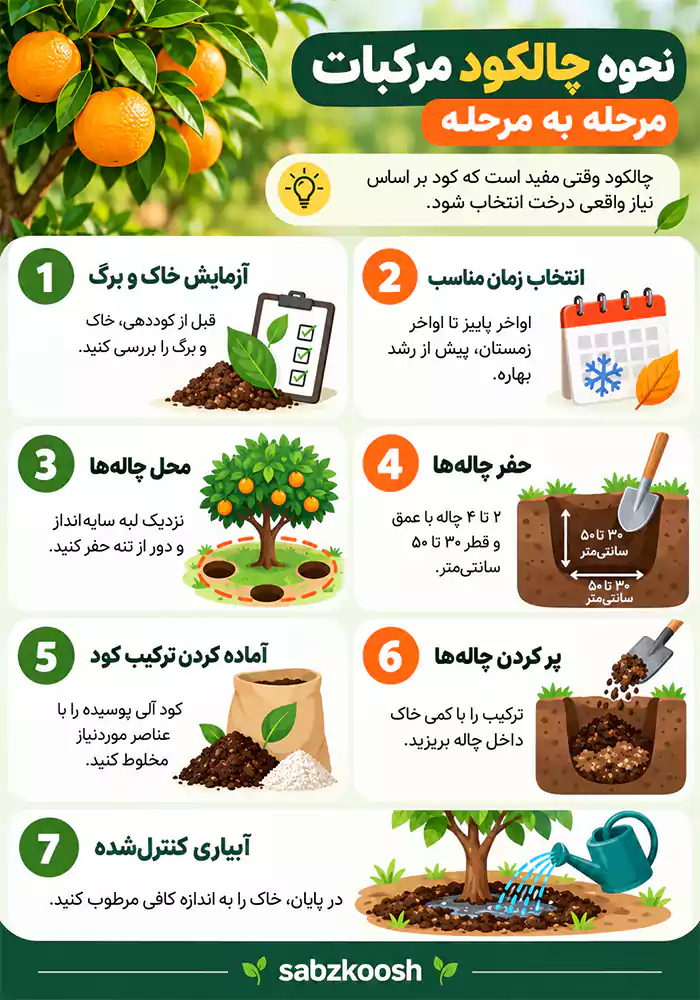 نحوه چالکود مرکبات