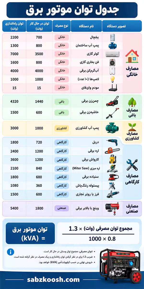 جدول توان موتور برق